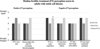 Knowledge of fertility and perception of fertility treatment among adults with sickle cell disease (KNOW FERTILITY)